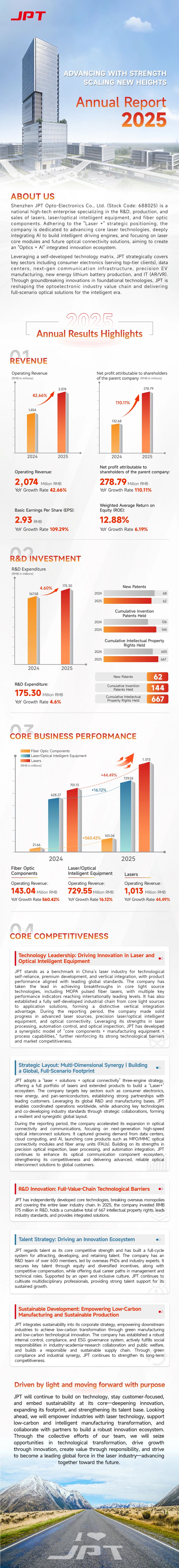 JPT 2025 Annual Results Revenue - Reaches RMB 2.074 Billion, Net Profit Surges 110.11% YoY.jpg